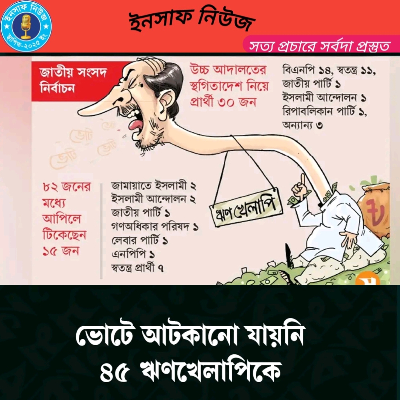 ভোটে প্রার্থী হওয়া থেকে  আটকানো যায়নি ৪৫ ঋণখেলাপিকে 